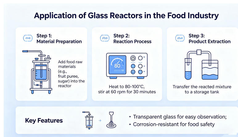 glass reactors